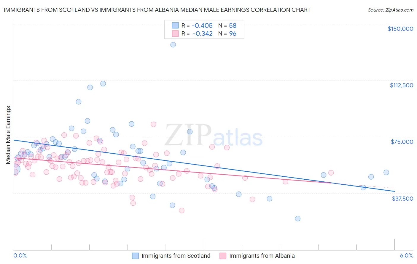 Immigrants from Scotland vs Immigrants from Albania Median Male Earnings