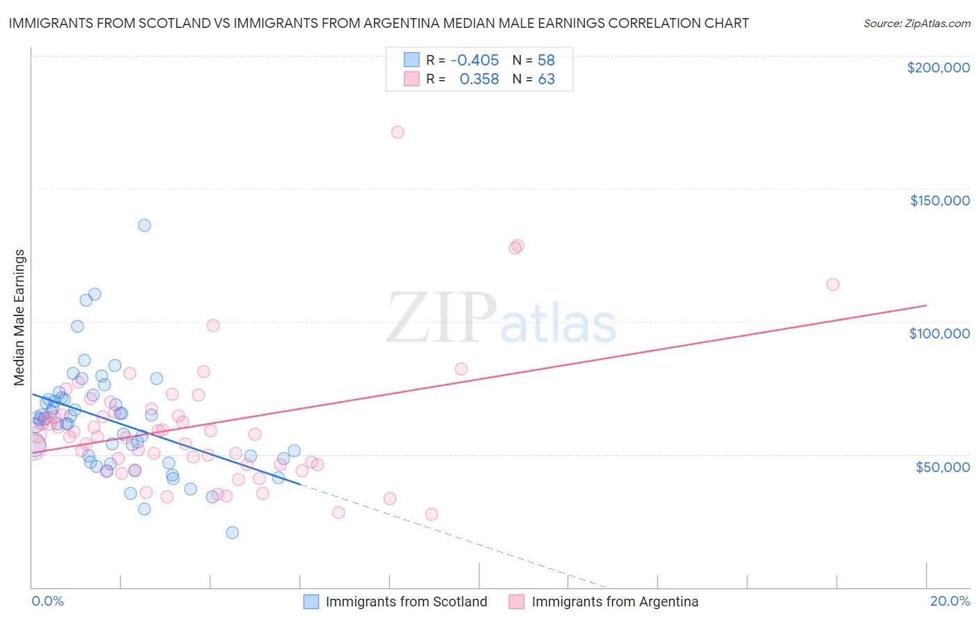 Immigrants from Scotland vs Immigrants from Argentina Median Male Earnings