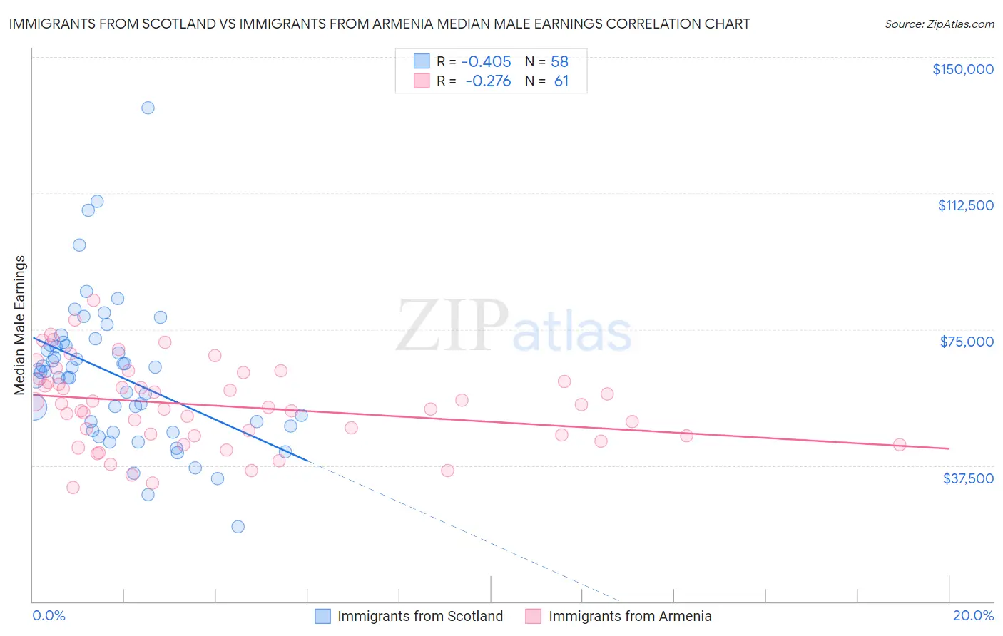 Immigrants from Scotland vs Immigrants from Armenia Median Male Earnings