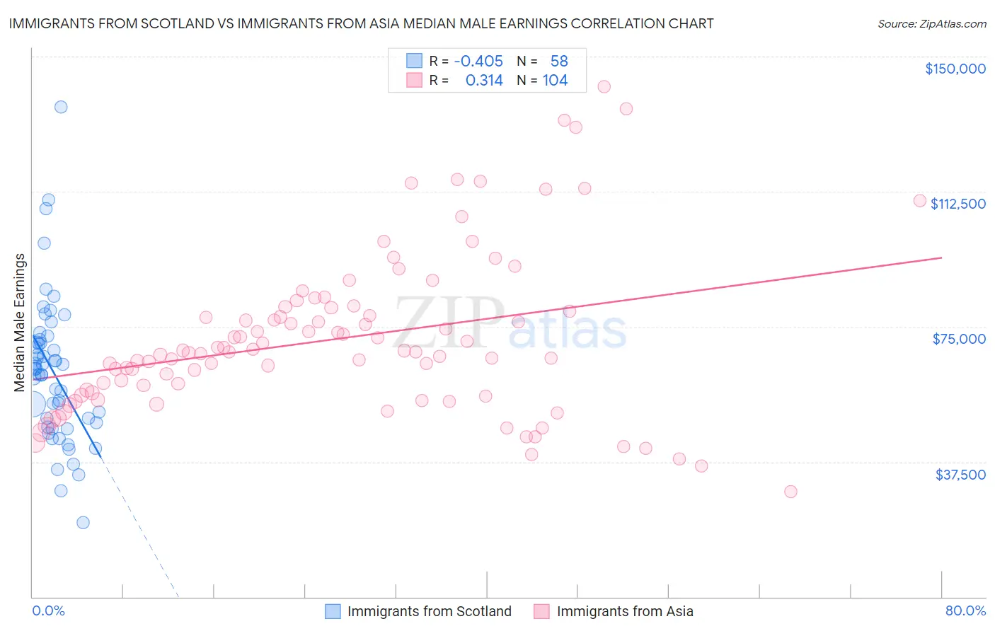 Immigrants from Scotland vs Immigrants from Asia Median Male Earnings