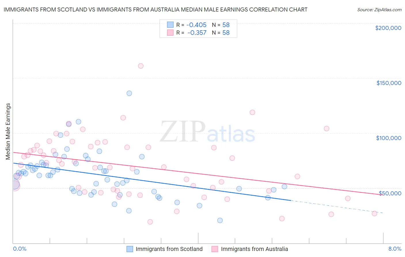 Immigrants from Scotland vs Immigrants from Australia Median Male Earnings