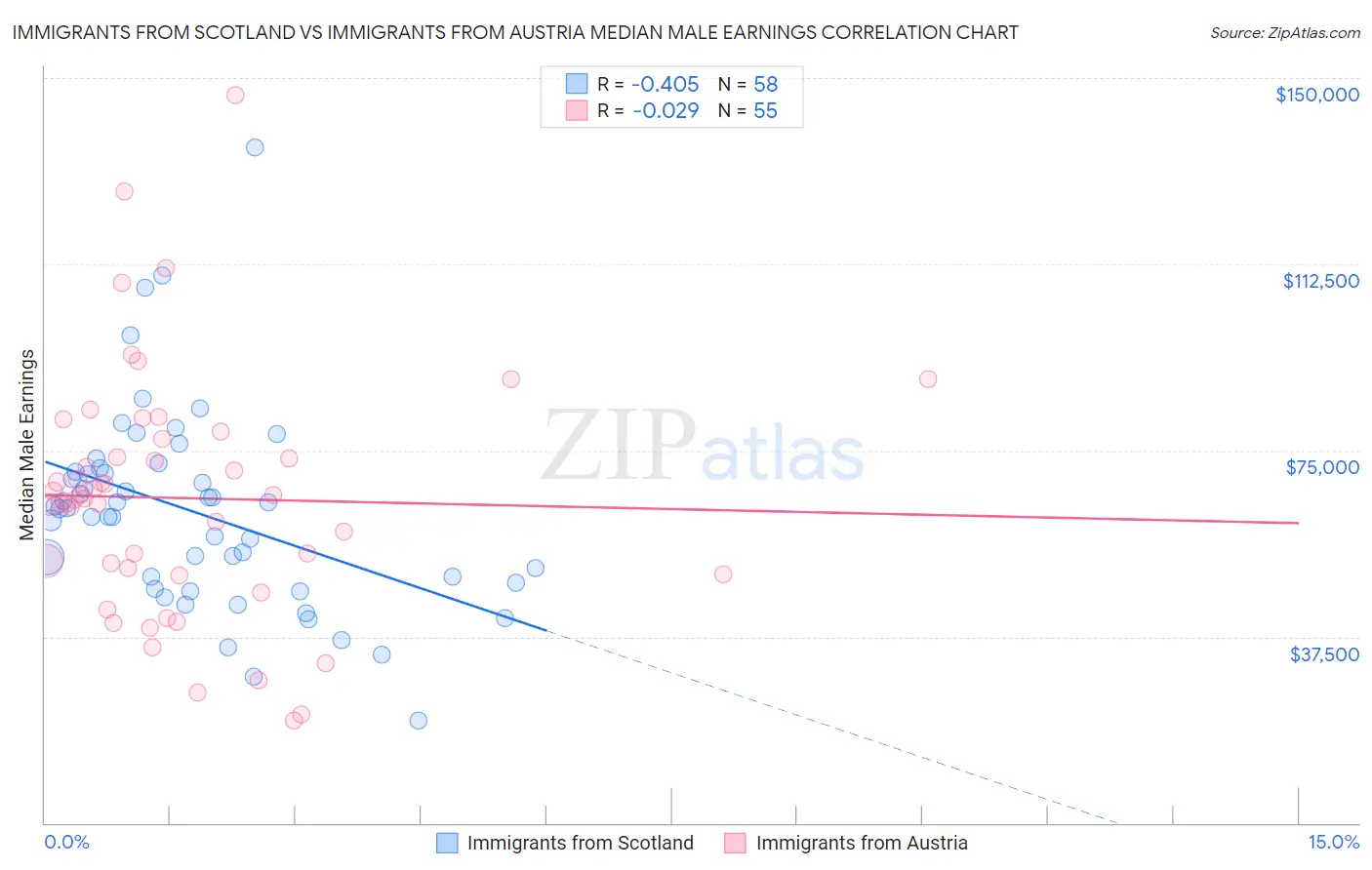 Immigrants from Scotland vs Immigrants from Austria Median Male Earnings