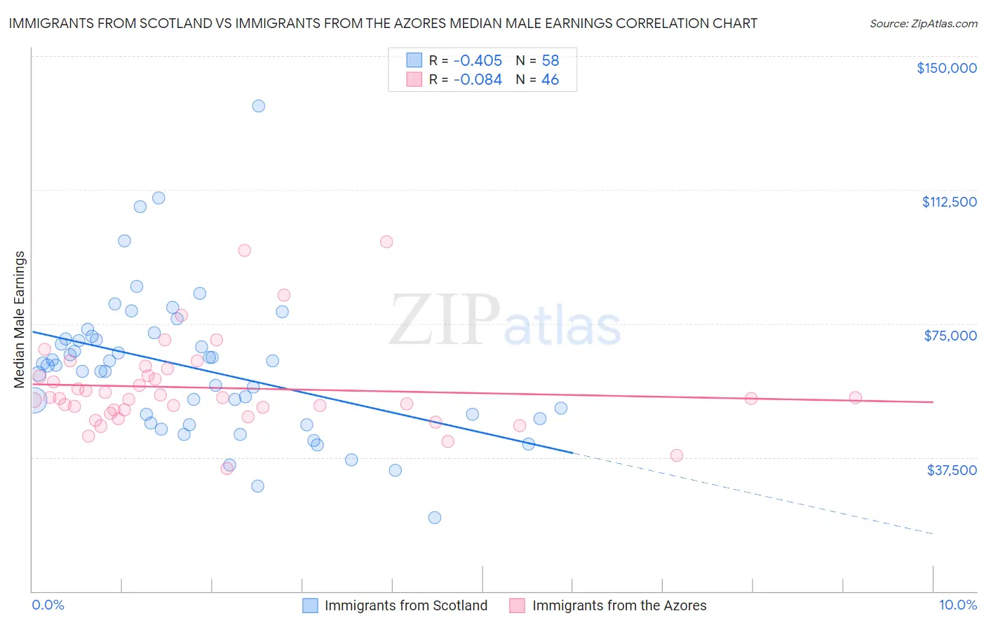 Immigrants from Scotland vs Immigrants from the Azores Median Male Earnings