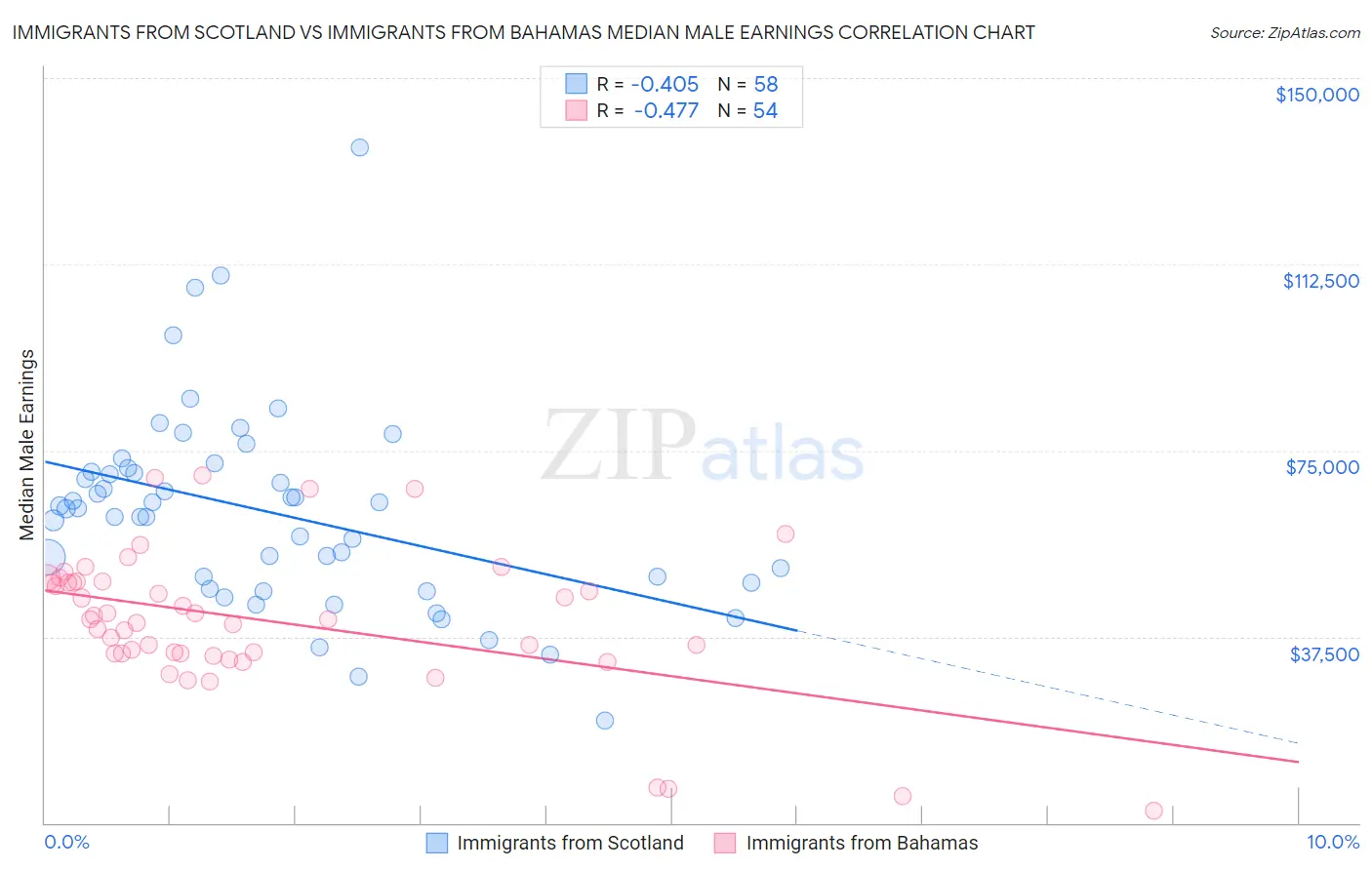 Immigrants from Scotland vs Immigrants from Bahamas Median Male Earnings
