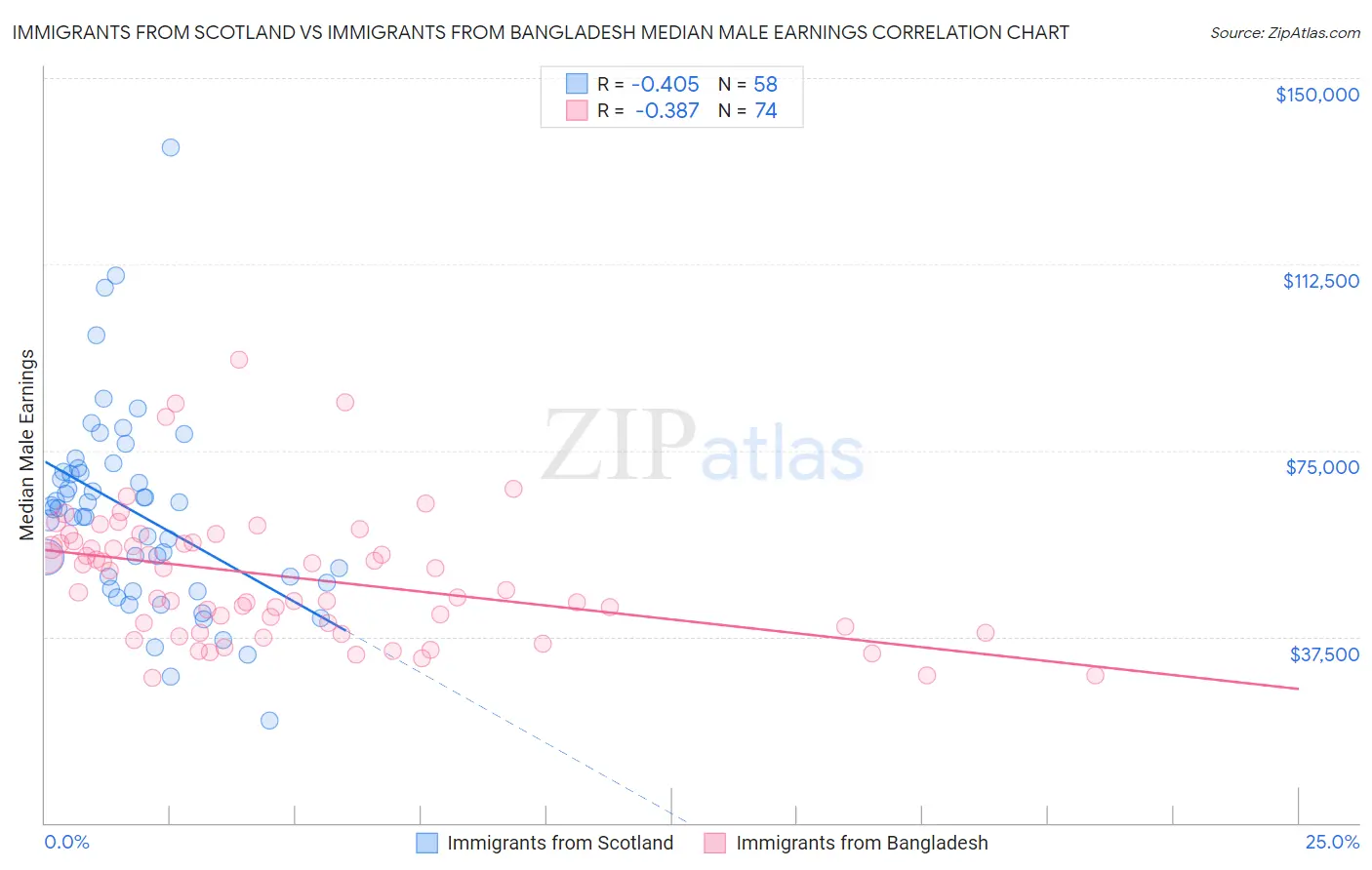 Immigrants from Scotland vs Immigrants from Bangladesh Median Male Earnings