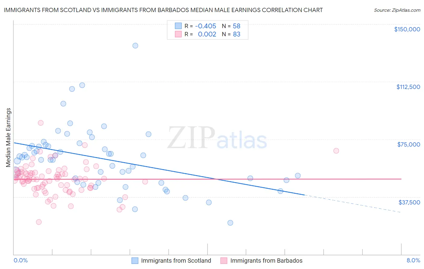 Immigrants from Scotland vs Immigrants from Barbados Median Male Earnings