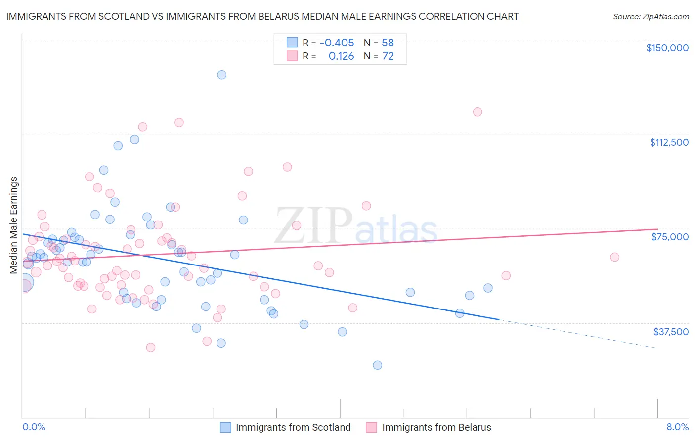 Immigrants from Scotland vs Immigrants from Belarus Median Male Earnings