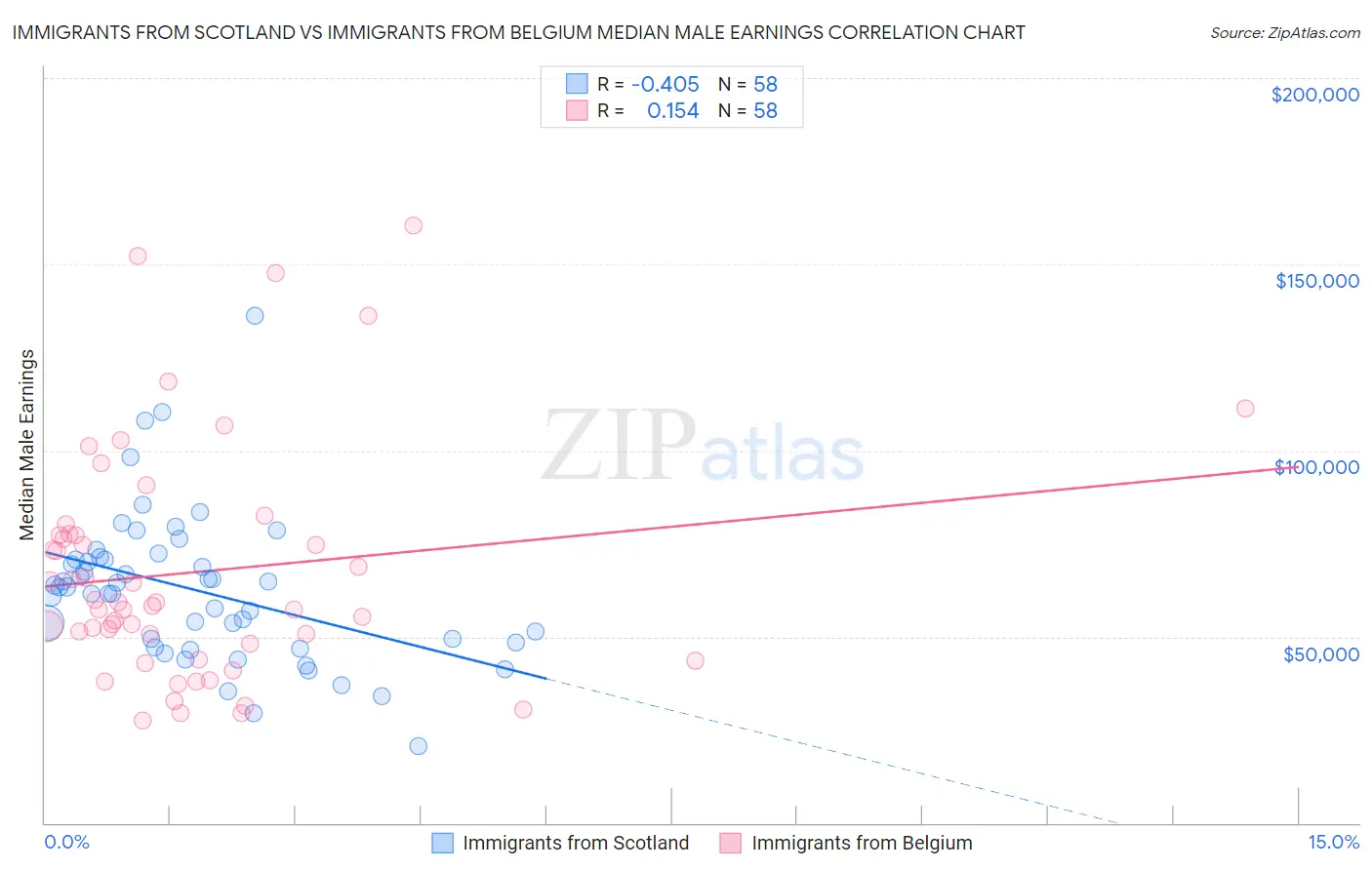 Immigrants from Scotland vs Immigrants from Belgium Median Male Earnings