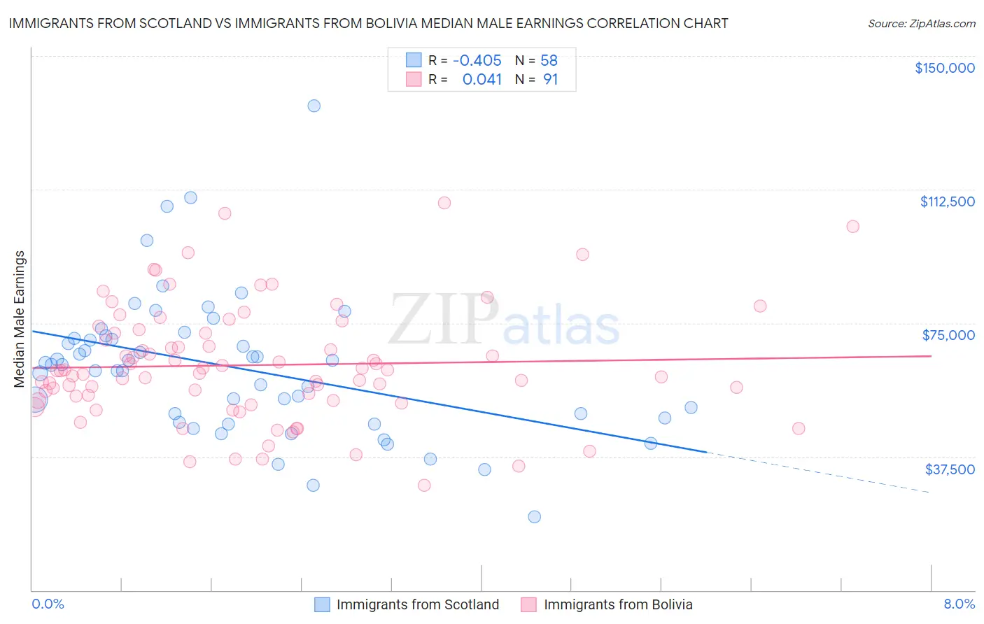 Immigrants from Scotland vs Immigrants from Bolivia Median Male Earnings