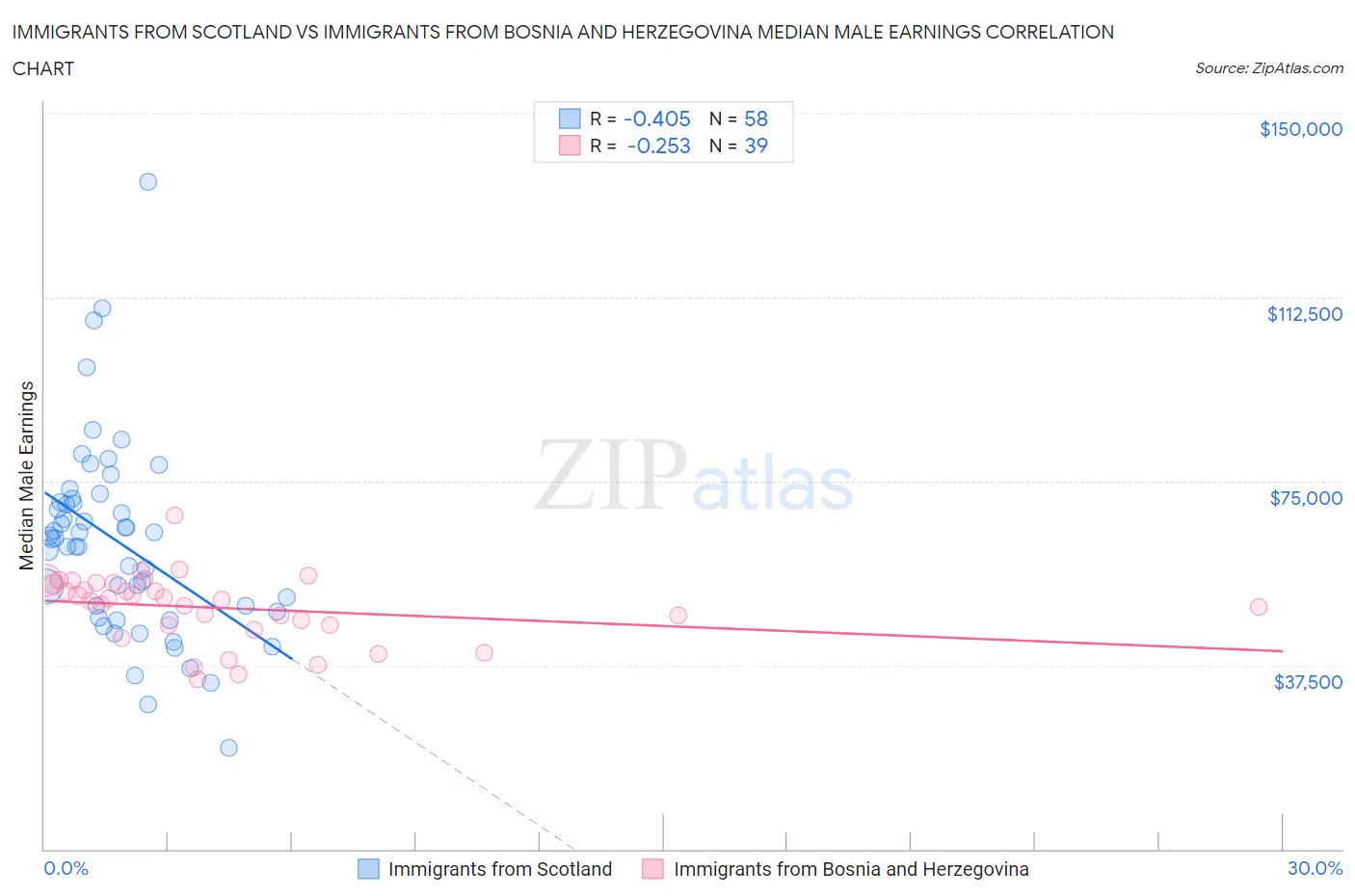 Immigrants from Scotland vs Immigrants from Bosnia and Herzegovina Median Male Earnings