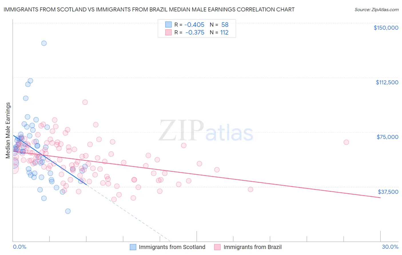 Immigrants from Scotland vs Immigrants from Brazil Median Male Earnings