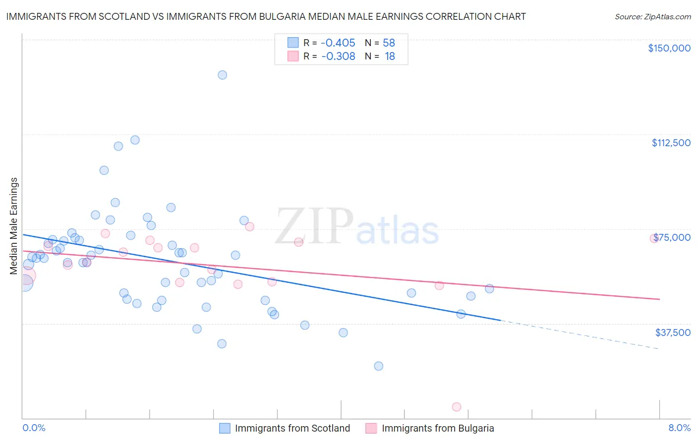 Immigrants from Scotland vs Immigrants from Bulgaria Median Male Earnings