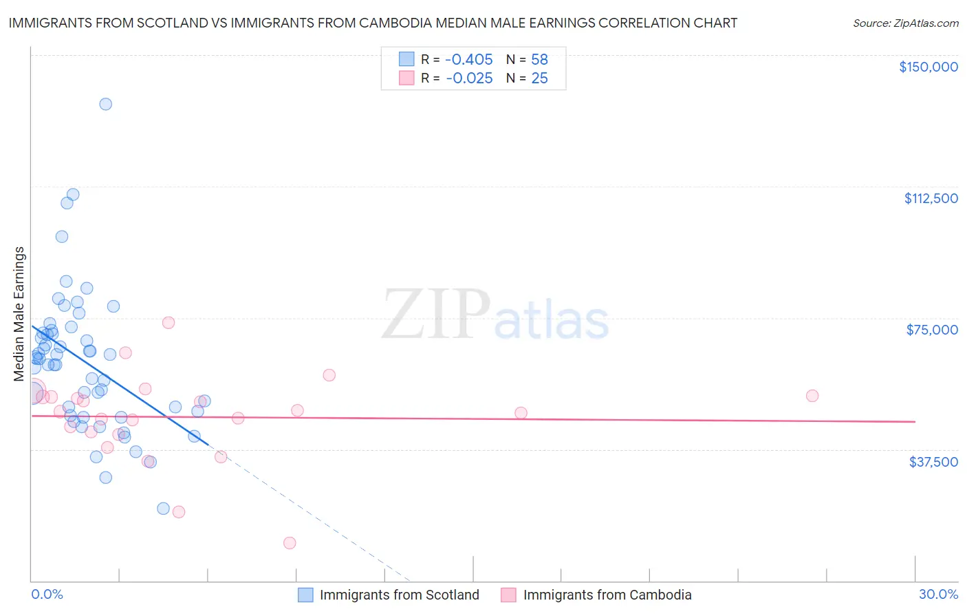 Immigrants from Scotland vs Immigrants from Cambodia Median Male Earnings