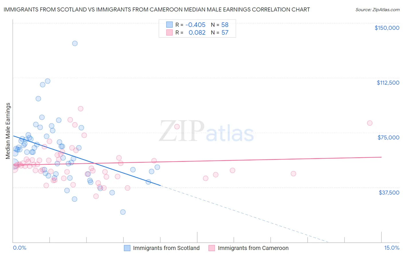 Immigrants from Scotland vs Immigrants from Cameroon Median Male Earnings