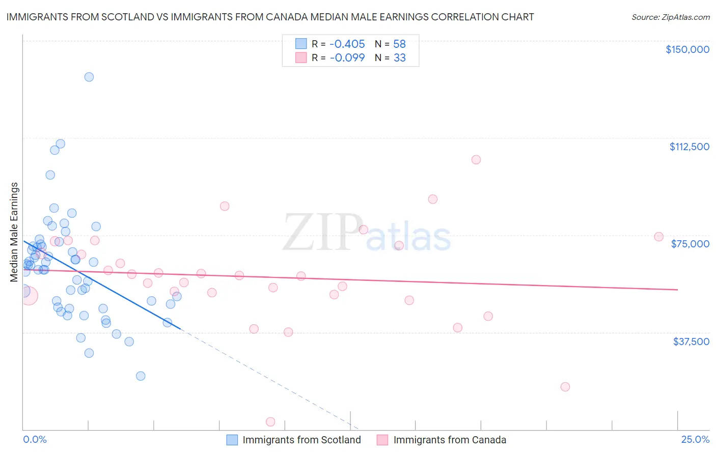 Immigrants from Scotland vs Immigrants from Canada Median Male Earnings