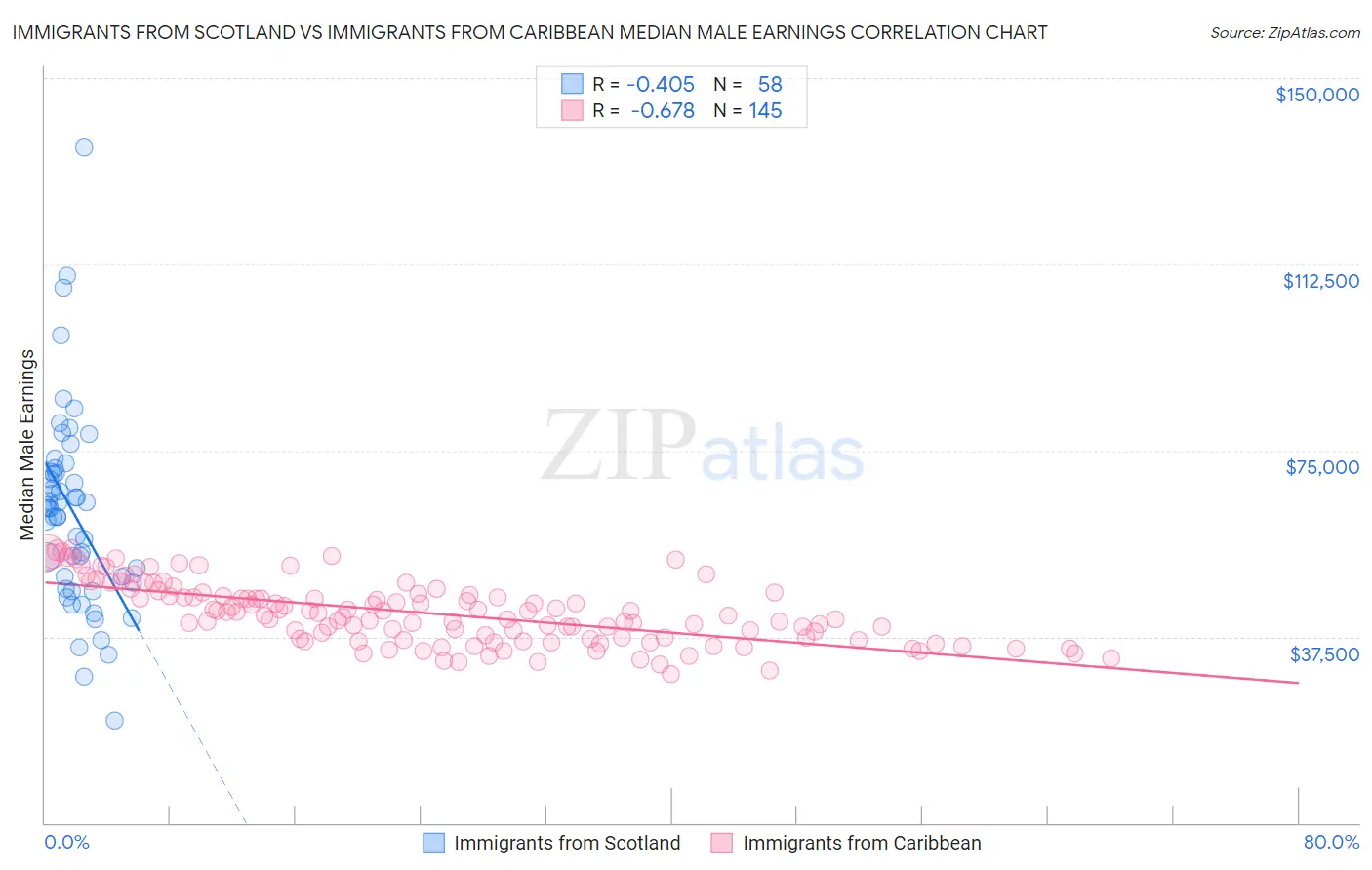 Immigrants from Scotland vs Immigrants from Caribbean Median Male Earnings