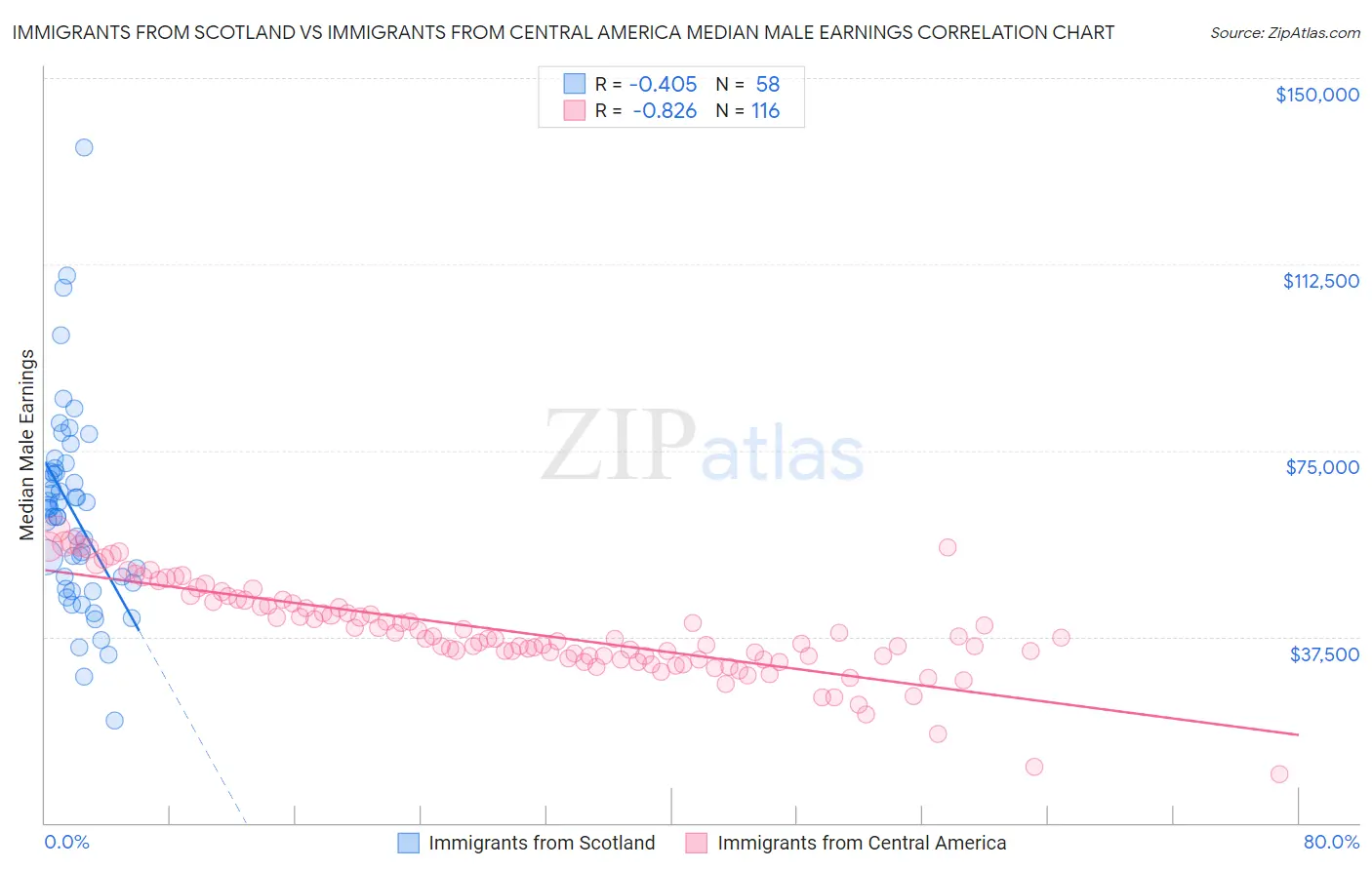 Immigrants from Scotland vs Immigrants from Central America Median Male Earnings