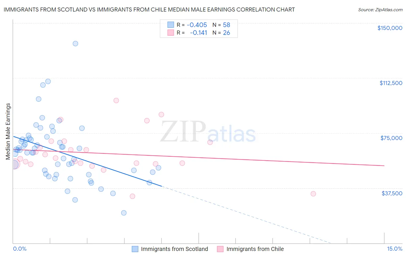 Immigrants from Scotland vs Immigrants from Chile Median Male Earnings