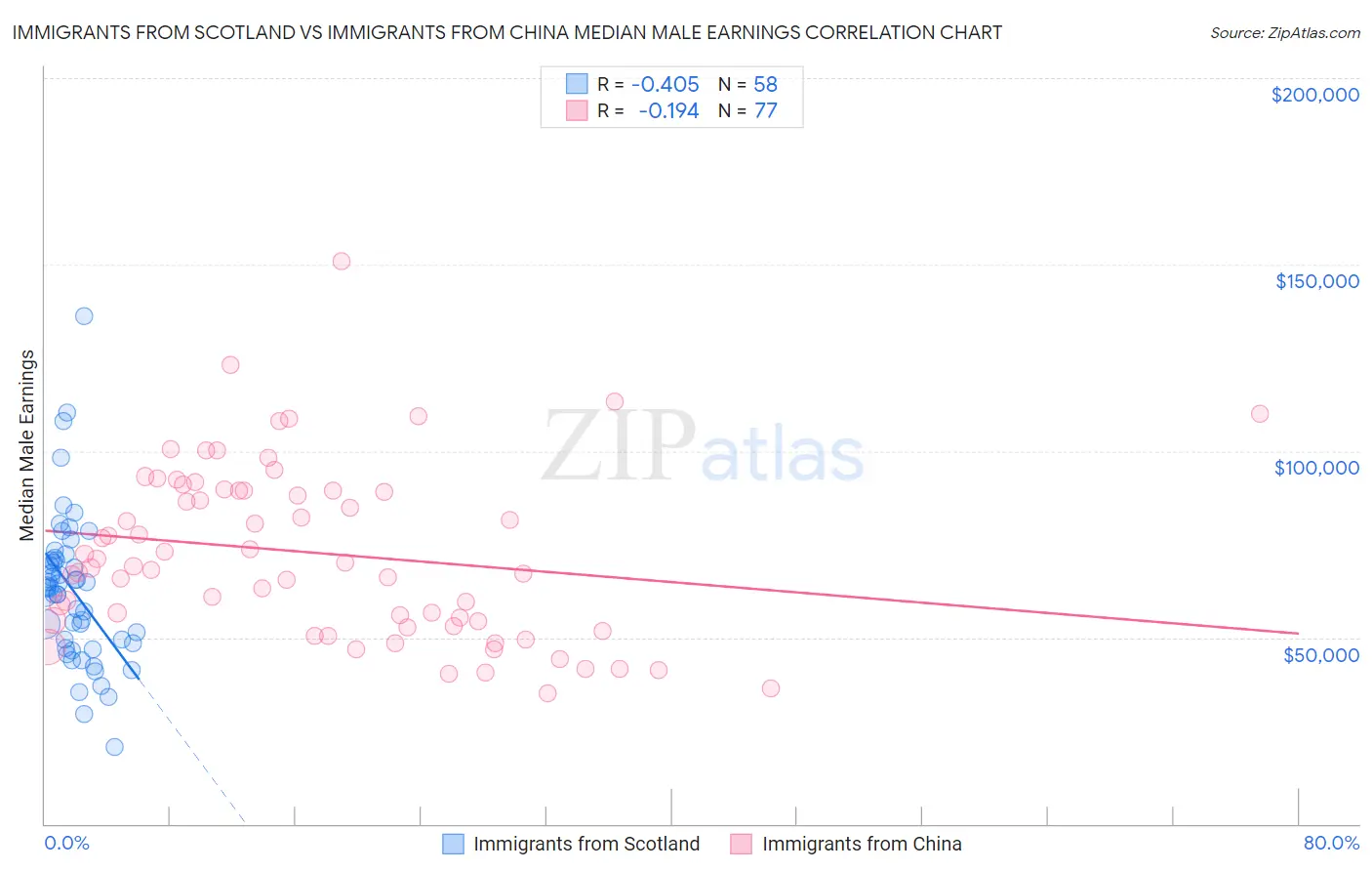 Immigrants from Scotland vs Immigrants from China Median Male Earnings