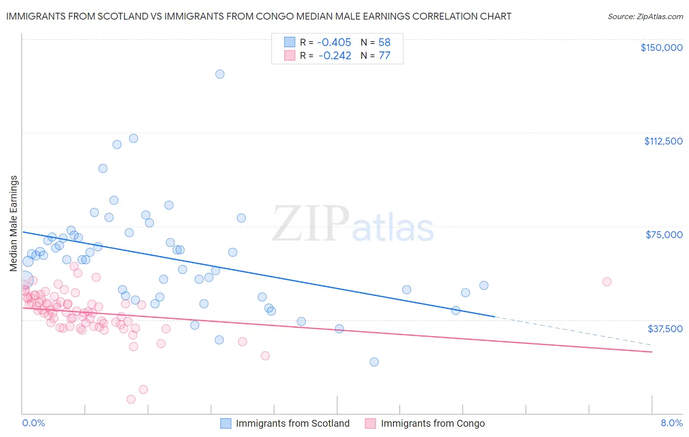 Immigrants from Scotland vs Immigrants from Congo Median Male Earnings