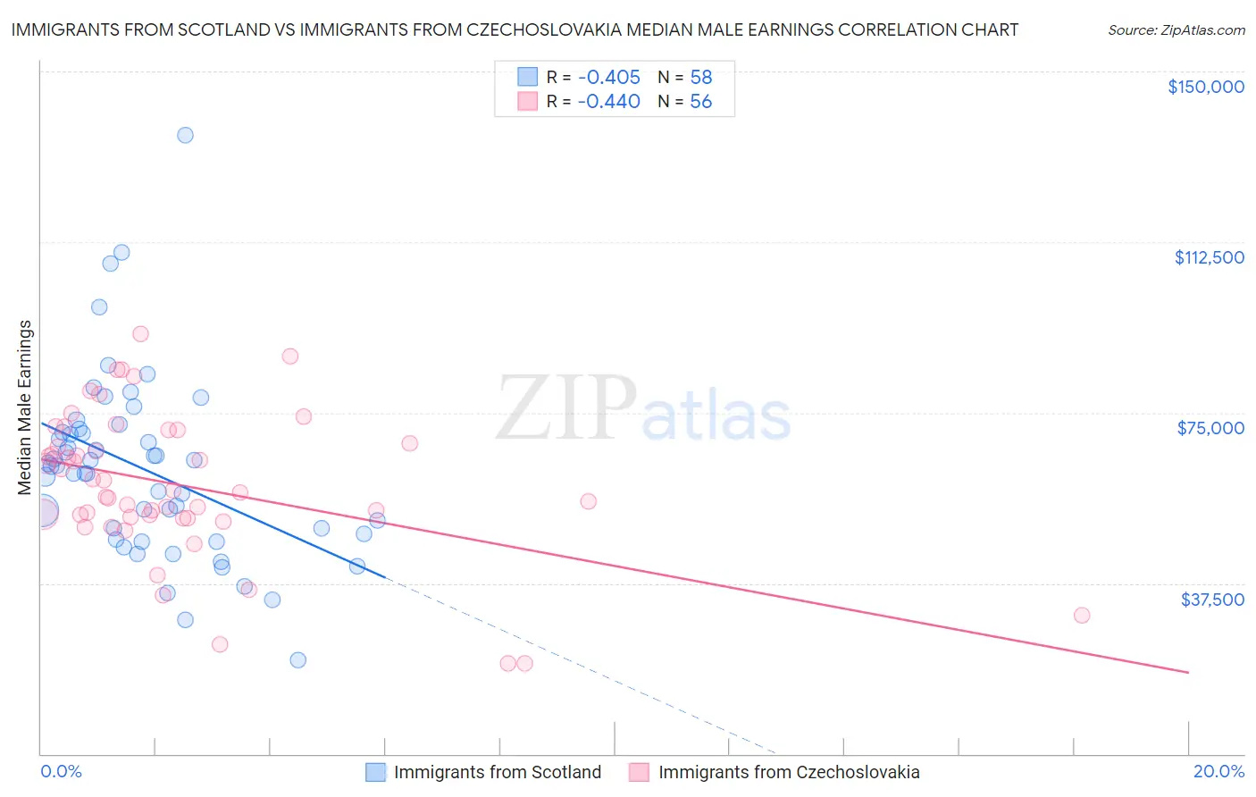 Immigrants from Scotland vs Immigrants from Czechoslovakia Median Male Earnings