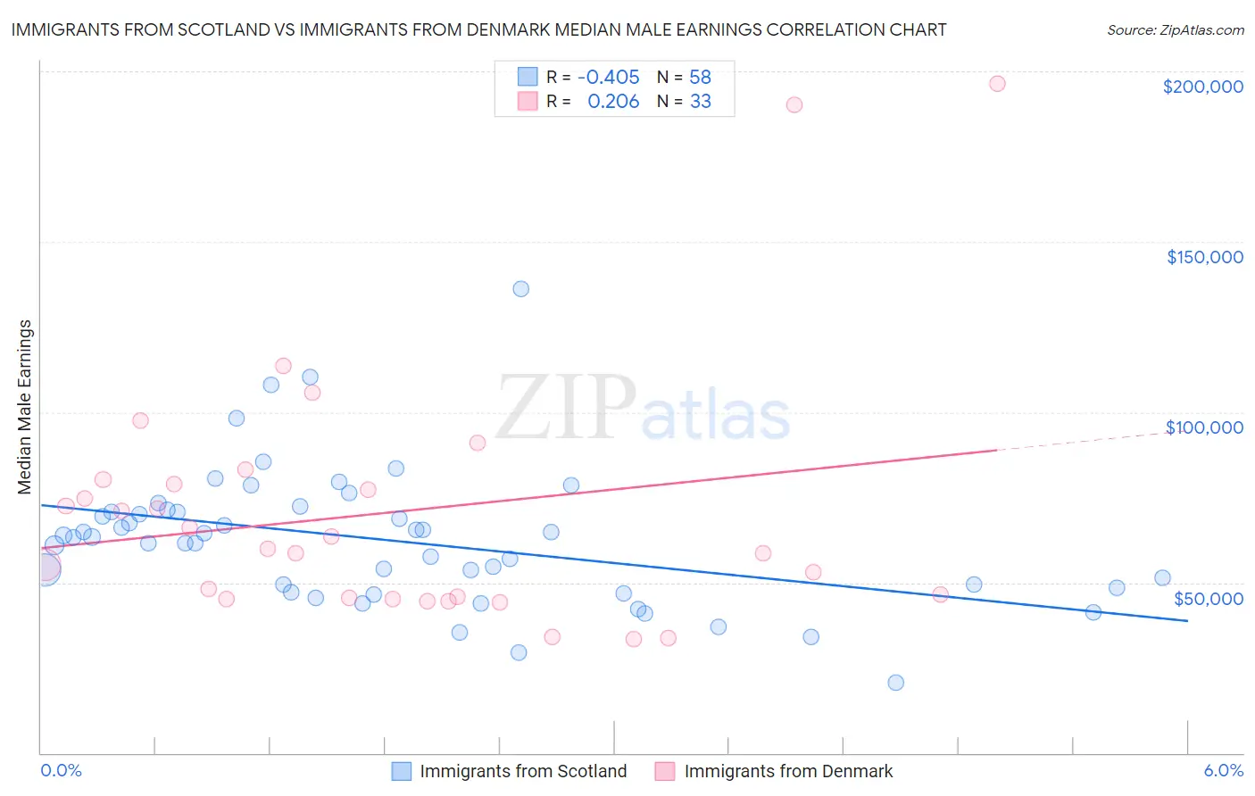 Immigrants from Scotland vs Immigrants from Denmark Median Male Earnings