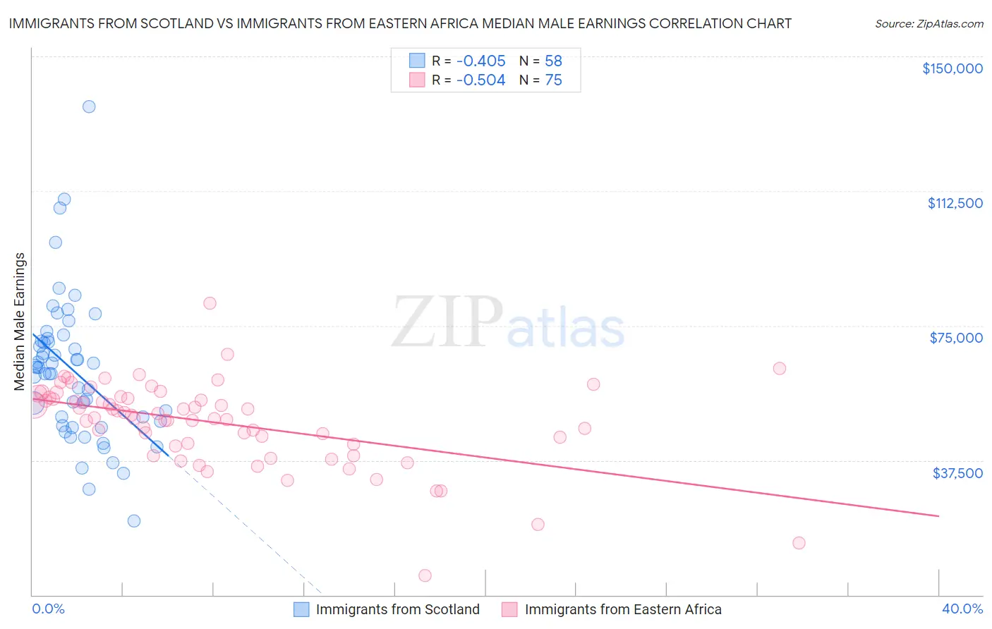 Immigrants from Scotland vs Immigrants from Eastern Africa Median Male Earnings