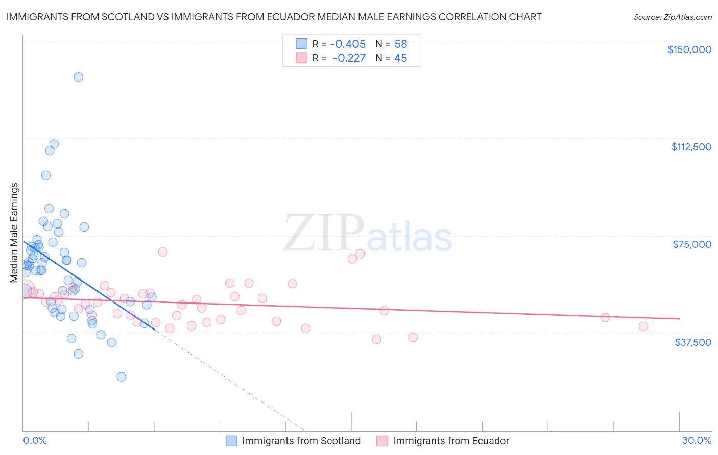 Immigrants from Scotland vs Immigrants from Ecuador Median Male Earnings