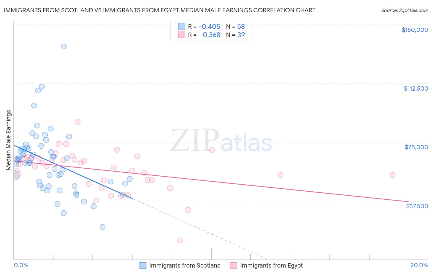 Immigrants from Scotland vs Immigrants from Egypt Median Male Earnings