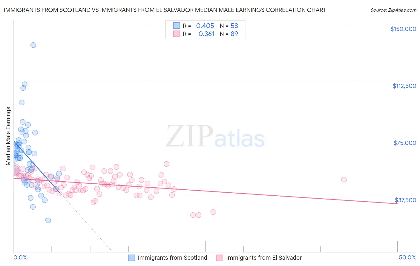 Immigrants from Scotland vs Immigrants from El Salvador Median Male Earnings