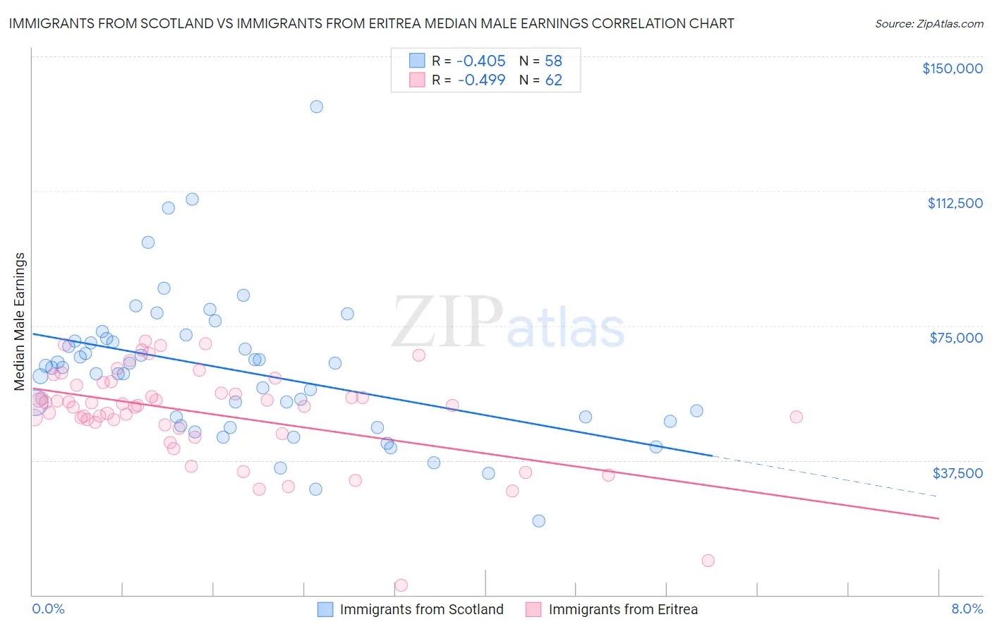 Immigrants from Scotland vs Immigrants from Eritrea Median Male Earnings