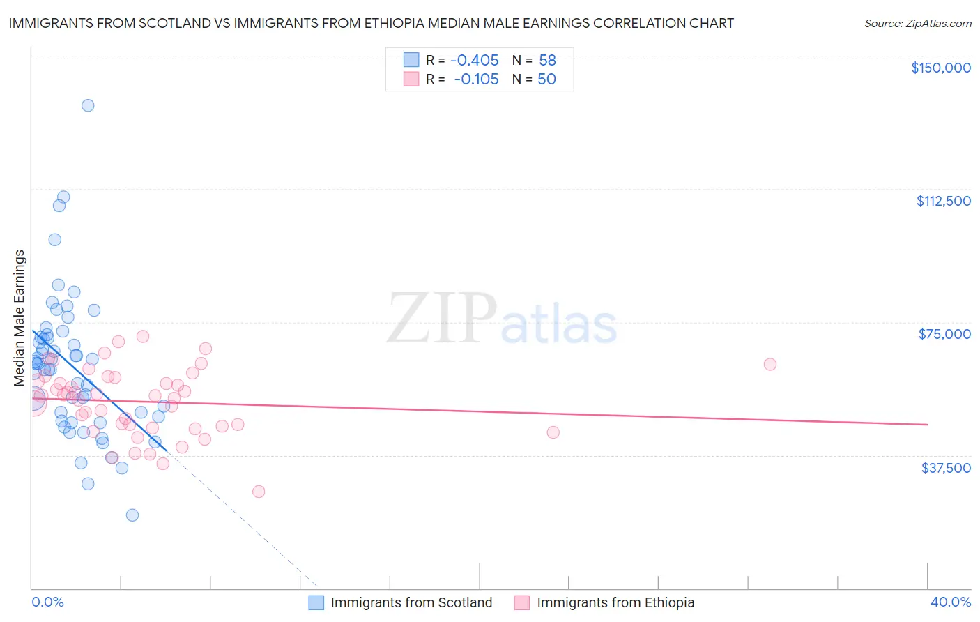 Immigrants from Scotland vs Immigrants from Ethiopia Median Male Earnings