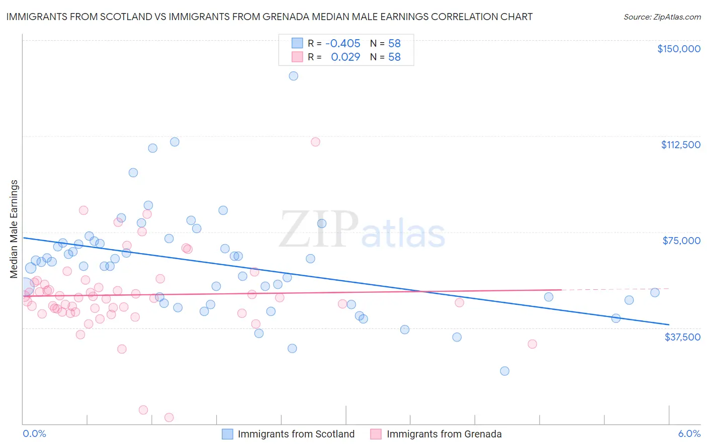 Immigrants from Scotland vs Immigrants from Grenada Median Male Earnings