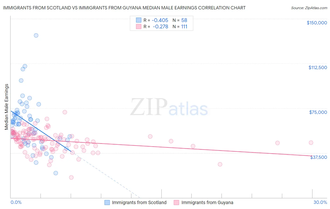 Immigrants from Scotland vs Immigrants from Guyana Median Male Earnings