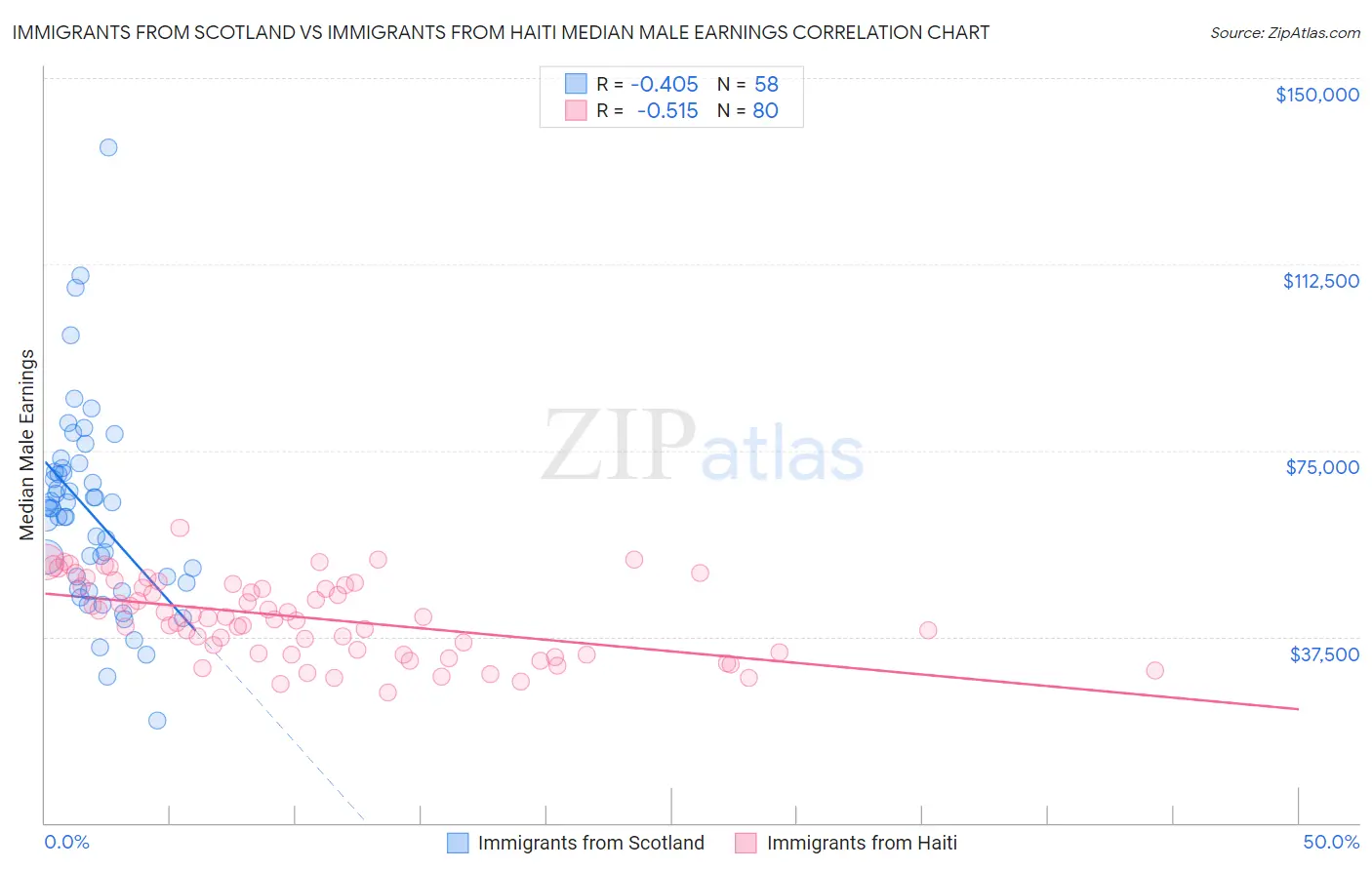 Immigrants from Scotland vs Immigrants from Haiti Median Male Earnings