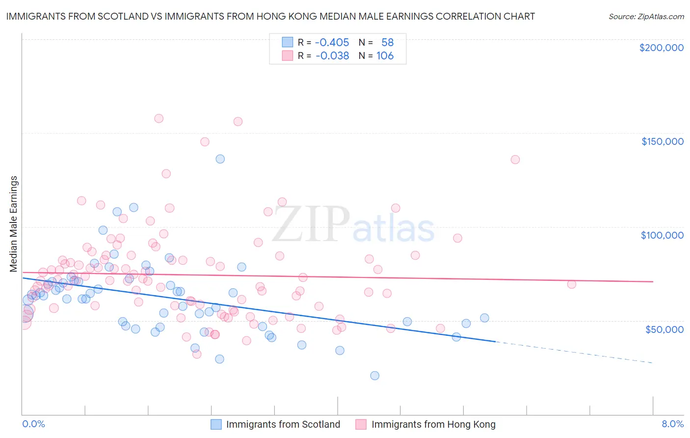 Immigrants from Scotland vs Immigrants from Hong Kong Median Male Earnings