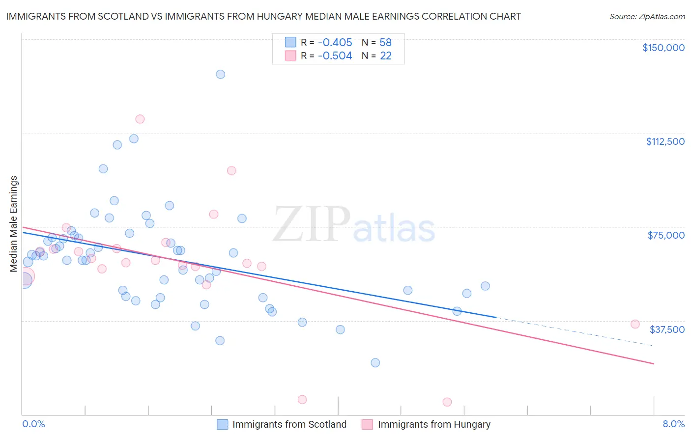 Immigrants from Scotland vs Immigrants from Hungary Median Male Earnings