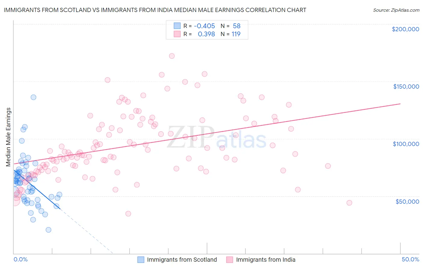 Immigrants from Scotland vs Immigrants from India Median Male Earnings