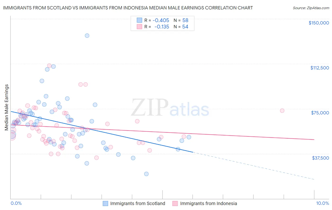 Immigrants from Scotland vs Immigrants from Indonesia Median Male Earnings