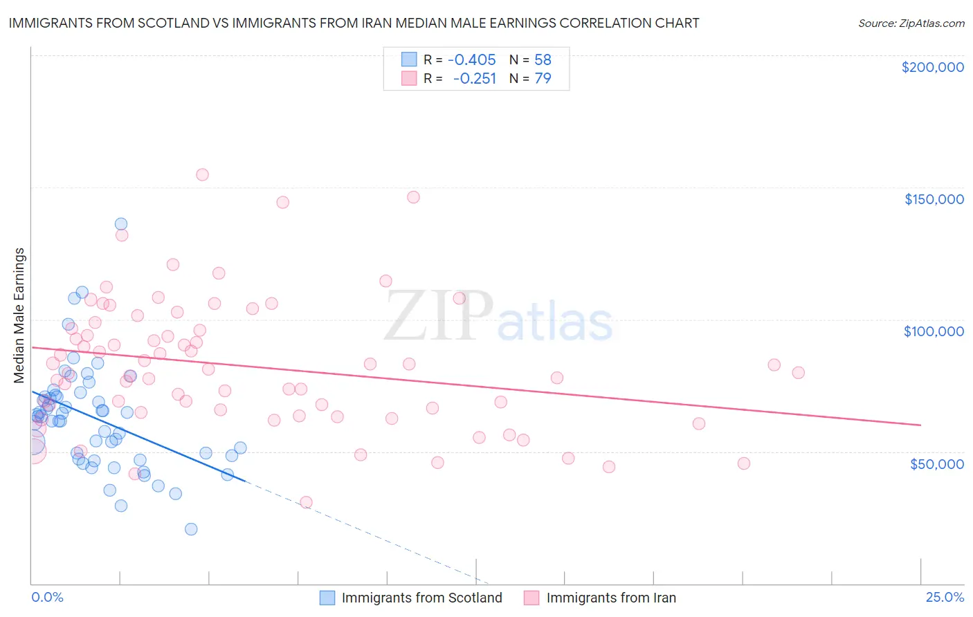 Immigrants from Scotland vs Immigrants from Iran Median Male Earnings