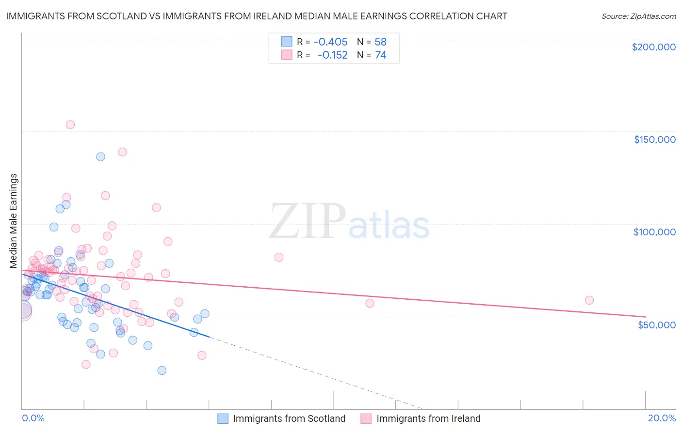 Immigrants from Scotland vs Immigrants from Ireland Median Male Earnings