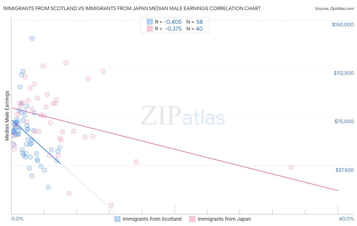 Immigrants from Scotland vs Immigrants from Japan Median Male Earnings