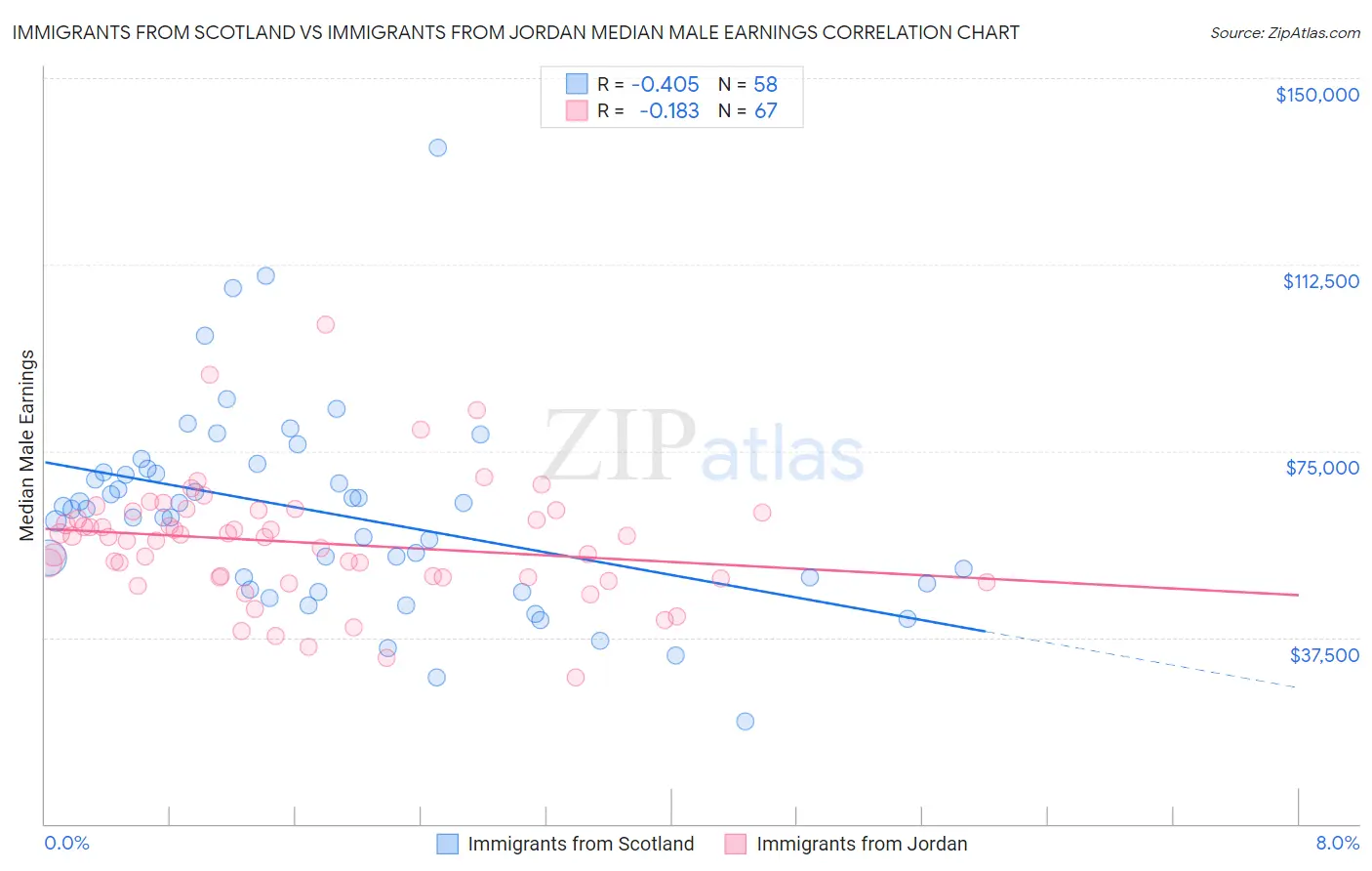 Immigrants from Scotland vs Immigrants from Jordan Median Male Earnings