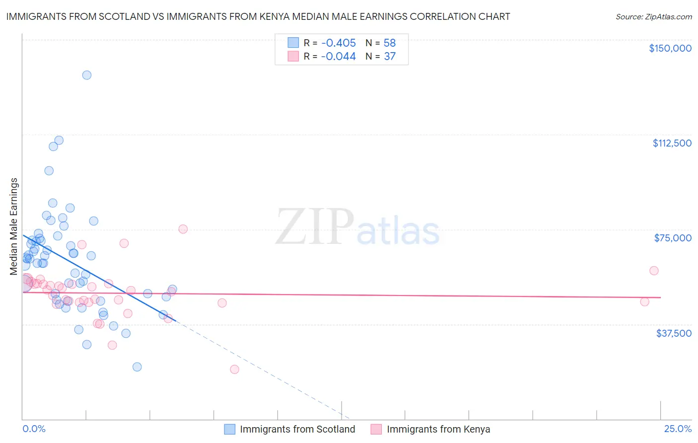 Immigrants from Scotland vs Immigrants from Kenya Median Male Earnings