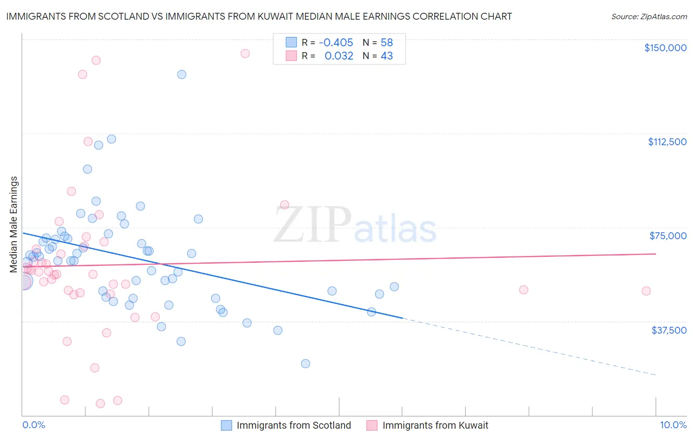 Immigrants from Scotland vs Immigrants from Kuwait Median Male Earnings