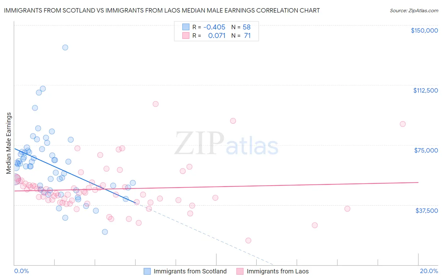 Immigrants from Scotland vs Immigrants from Laos Median Male Earnings