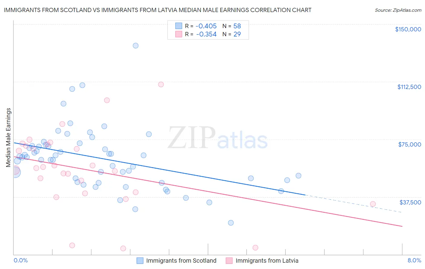 Immigrants from Scotland vs Immigrants from Latvia Median Male Earnings