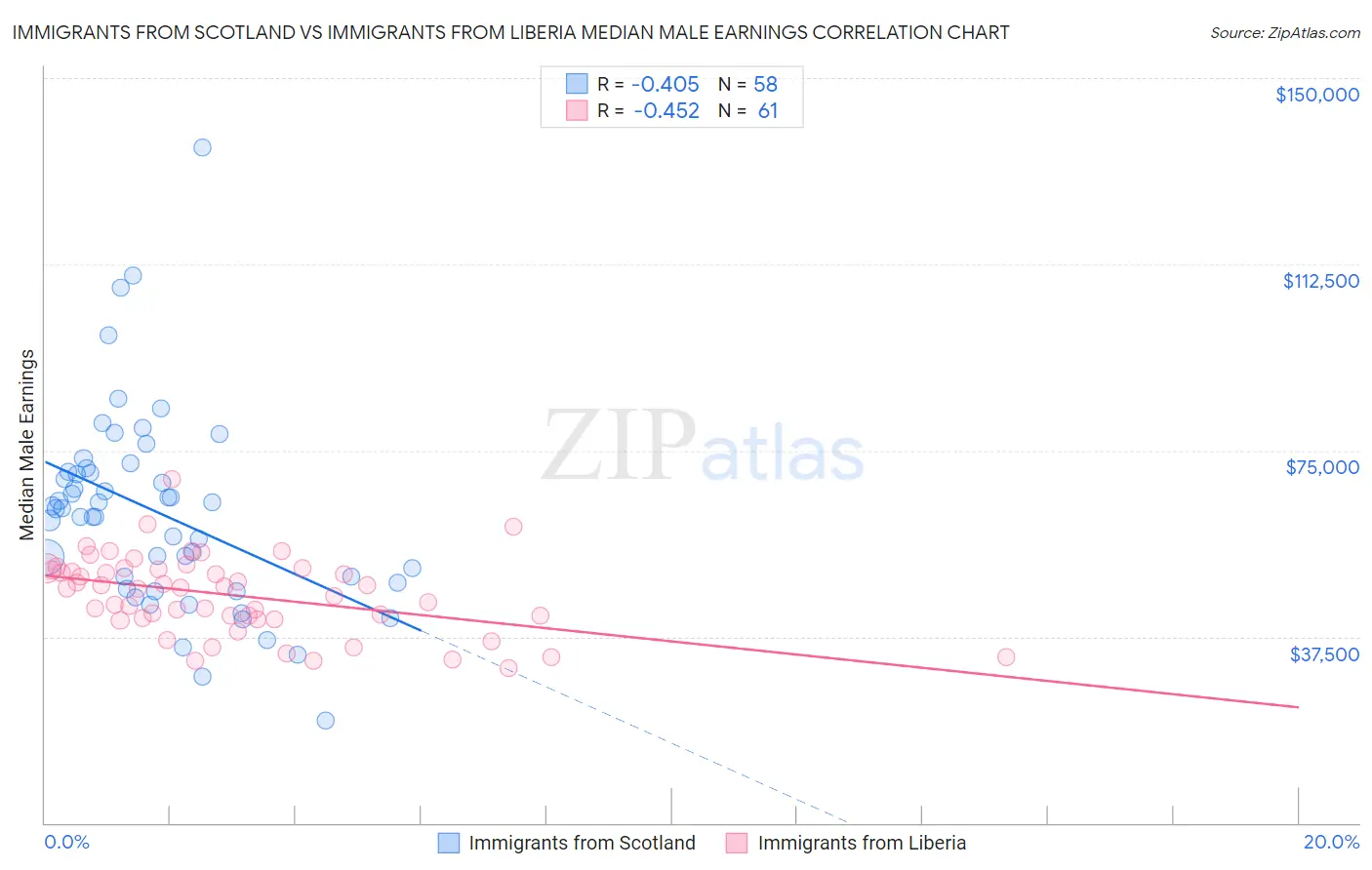 Immigrants from Scotland vs Immigrants from Liberia Median Male Earnings