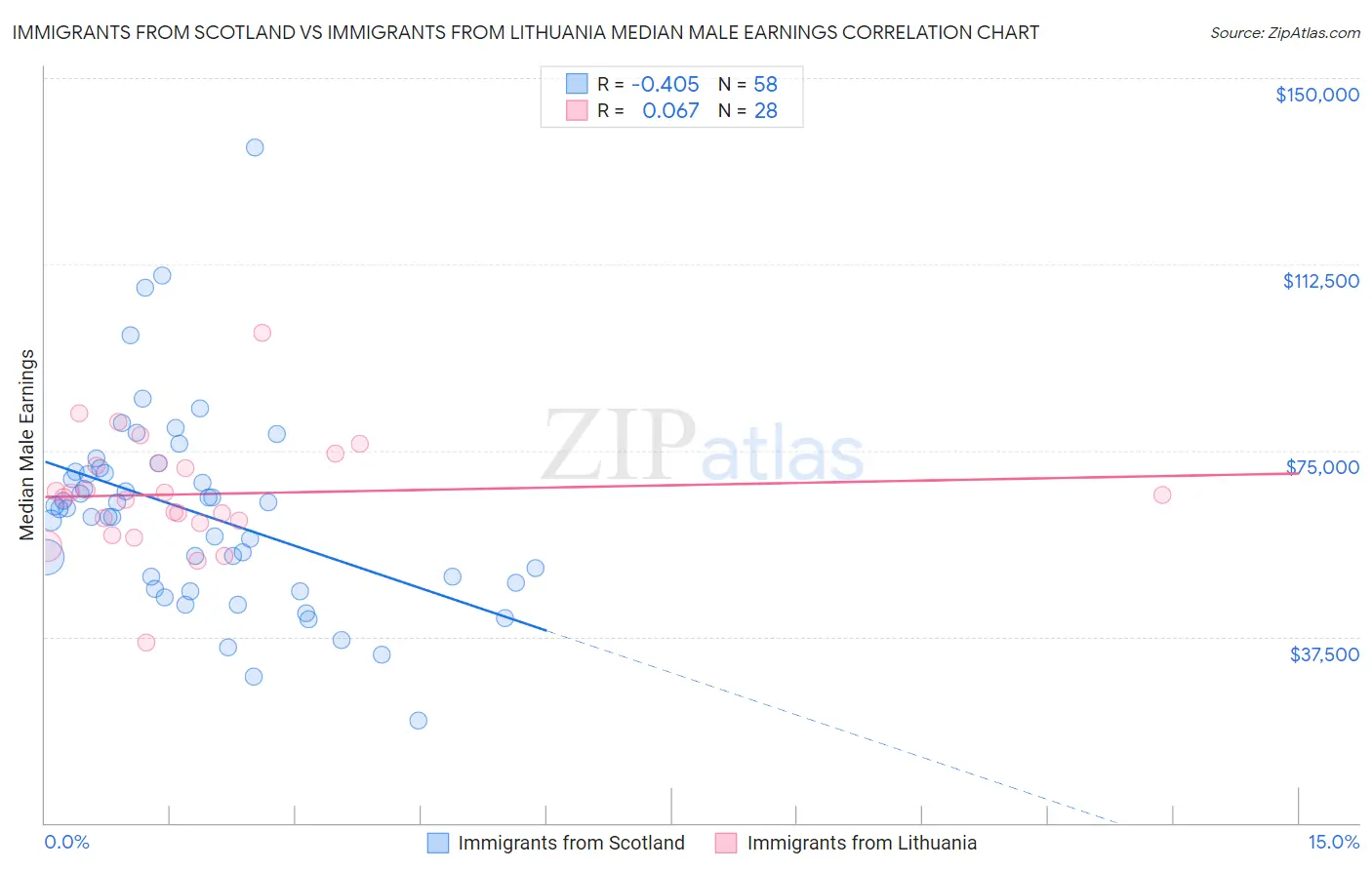 Immigrants from Scotland vs Immigrants from Lithuania Median Male Earnings