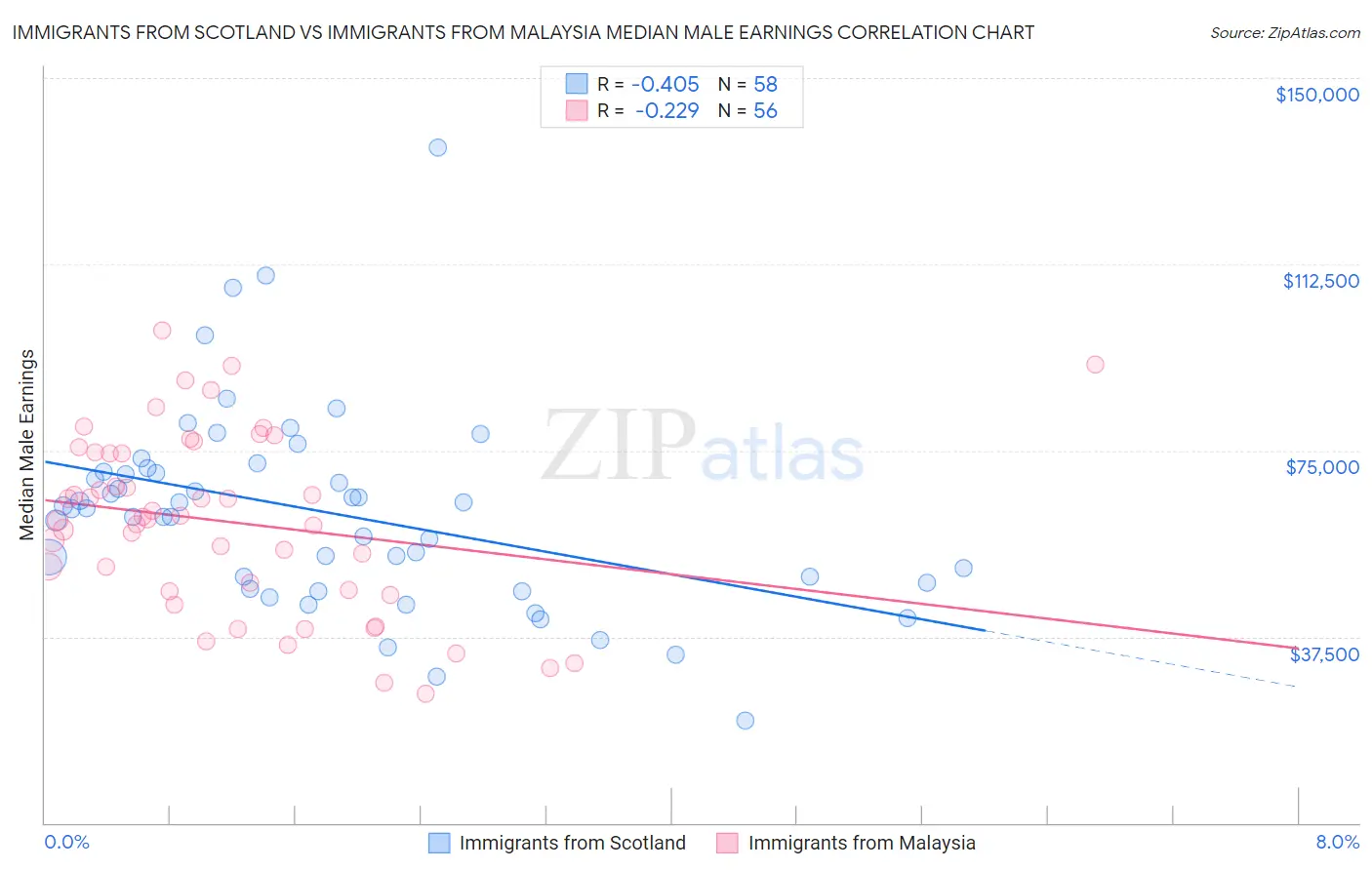 Immigrants from Scotland vs Immigrants from Malaysia Median Male Earnings